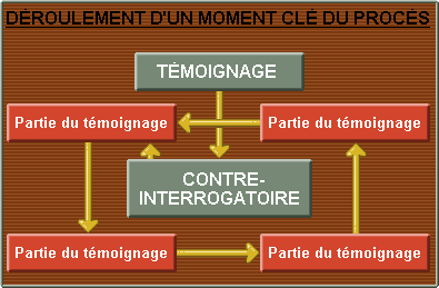 Présenter la bonne preuve vous permettra de sortir de cette boucle infernale. Elle a rebuté plus d'un joueur.